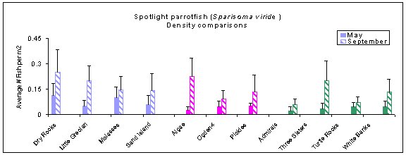 Figure 1. Comparison of spotlight parrotfish density among sites and between seasons. Sites are grouped according to reef type (blue=high relief offshore reefs, pink=low relief reefs, green=patch reefs).