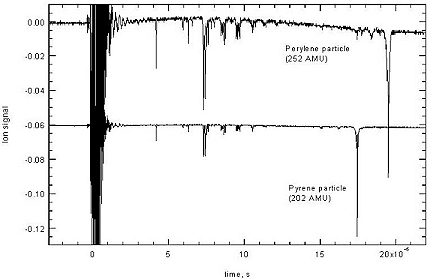 Figure 1. TOF mass spectrum of laboratory-generated pyrene and perylene particles following thermal flash vaporization and photo-ionization by an excimer laser at 248 nm. 