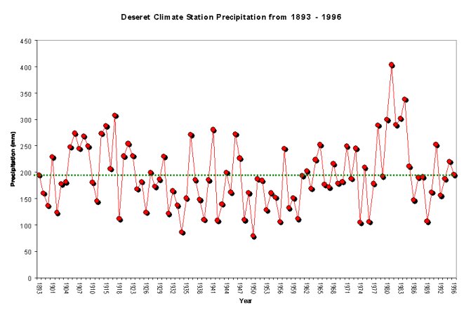 Figure 1. Precipitation data (1893-1996) at Deseret climate station within Deseret Land & Livestock Ranch, Woodruff, UT. 