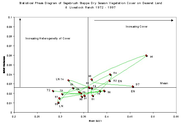Figure 5. Statistical state space phase diagram of the dry season response from 1972 to 1998 of the soil-adjusted vegetation index(SAVI) for the sagebrush steppe portion of Deseret Land & Livestock Ranch, Woodruff, UT.
