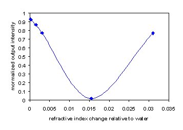 Figure 4.  Normalized output intensity vs. refractive index change relative to water.