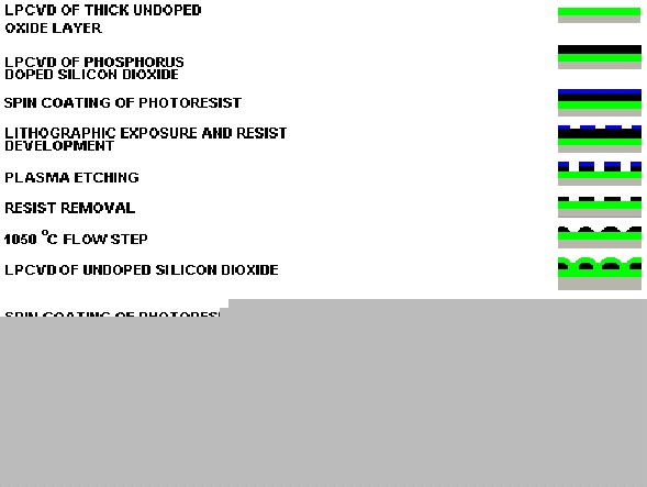processing sequence used in the fabrication of the sensor 