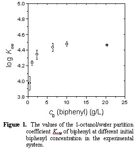 Figure 1.  The values of the 1-octanol/water partition coefficient Kow of biphenyl at different initial biphenyl concentration in the experimental system.