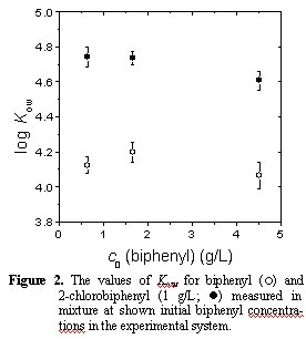 Figure 2. The values of Kow for biphenyl (!) and 2?chlorobiphenyl (1 g/L; l) measured in mixture at shown initial biphenyl concentra-tions in the experimental system.