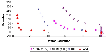 Figure 1. Typical drainage curves from one set of Pc-S experiments. 