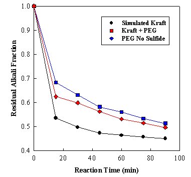 Figure 2. Alkaline pulping of softwood in the presence of PEG 2000 and in solutions with and without sulfide.