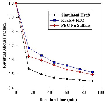 Figure 3. Residual alkali fraction following alkaline pulping.