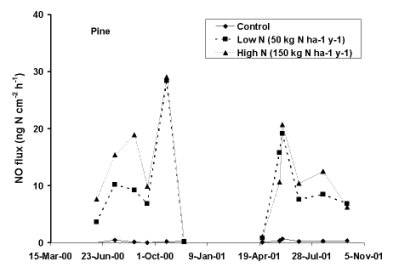 Figure 1. NO fluxes in the Harvard Forest pine chronic N plots, Summer 2000 - Fall 2001.