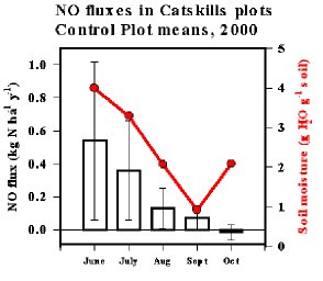 Figure 2. NO fluxes and soil moisture in forest stands in Catskills, NY, Summer 2000.