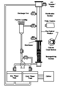 Figure 1.  Schematic of the liquid-fluidized bed classification (LFBC) apparatus.