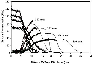 Figure 4. Experimental (data points) and calculated (solid curves) particle concentration profiles in PET/PVC