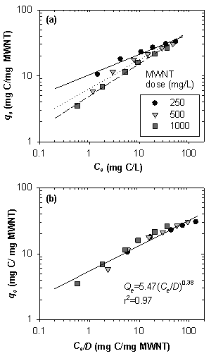 Figure B.2.1. Adsorption of SRNOM to MWNT.