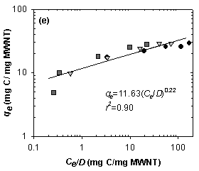 Figure B.2.2. Isotherm experimental result and Freundlich adsorption model
