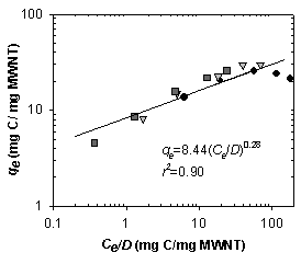 Figure B.2.2. Isotherm experimental result and Freundlich adsorption model