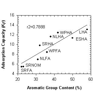 Figure B.2.3. Relationship between the aromatic group content of NOM and NOM-MWNT adsorption capacity (K[F]).