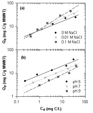 Figure B.2.6. Effect of (a) ionic strength (at 22 °C, pH 7.0, [NaH[2]PO[4]] = 1 mM) and (b) pH (at 22 °C, [NaCl] = 5 mM, [NaH[2]PO[4]] = 1 mM) on SRNOM adsorption to MWNT. Lines denote Freundlich adsorption isotherm model fit.
