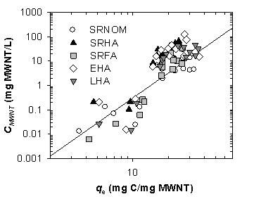 Figure B.2.8. Dependency of the amount of MWNT suspended in water