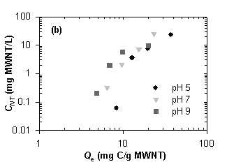 Figure B.2.9. Effect of (a) ionic strength (at 22 °C, pH 7.0, [NaH[2]PO[4]] = 1 mM) and (b) pH (at 22 °C, [NaCl] = 5 mM, [NaH[2]PO[4]] = 1 mM) on the amount of MWNT suspended in water.
