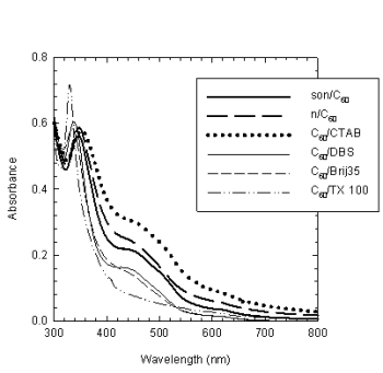 Figure B.3.1. UV-Visible spectra of 5 mg/L C[60] in the aqueous phase