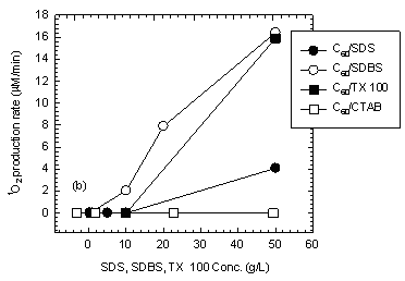 Figure B.3.2. Effect of surfactant concentration