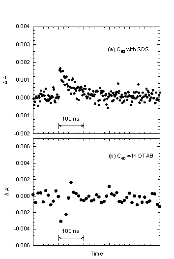 Figure B.3.5. Absorption time profile of [3]C[60]* in aqueous dispersions of C[60] associated with SDS and CTAB.