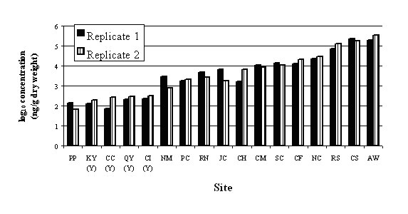 Figure 2.PAH Sediment Concentrations at the 17 Elizabeth and York River Sites. York River sites are identified with a (Y). Other organic contaminants and metals also were measured at these sites