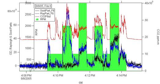 Stationary Truck Data, With CO2 Column and  Opacities Separated into Soot and Rayleigh Parts. The green bars indicate RPM.