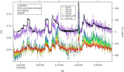 Data From the Rainbow Soot Multiwavelength  Instrument (Colored Traces) and the MAAP Instrument (Black Trace). The  overlapping colored traces are optical densities, and the purple trace is  the mass density from the Rainbow Soot instrument.