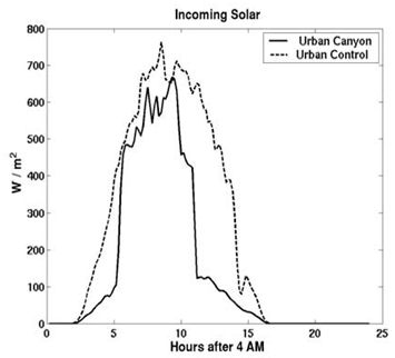 Incoming Flux of Solar Radiation: Seven Days of Data Averaged Into a 24-hour Period