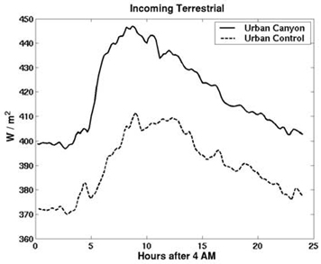 Incoming Flux of Terrestrial Radiation: Seven Days Averaged Into a 24-hour Period