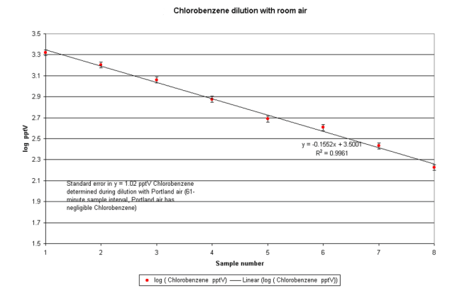 Exponential dilution of chlorobenzene with room air in 1m 3 teflon chamber