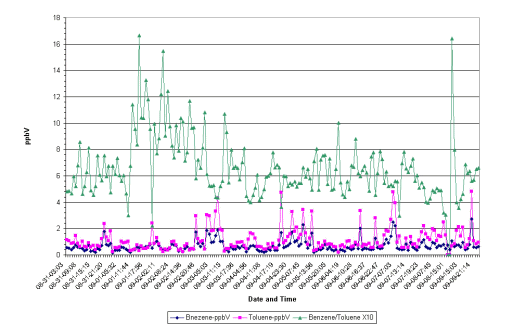 Continuous record of toluene and benzene for a 10-day period