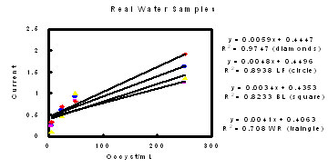 Plot of signal-versus-oocyst concentration spiked
  in real water samples. There was a slight decrease in the slope of the signal
  when the oocysts were incubated for 30 minutes in water from Beaver Lake and
  Lake Fayetteville. Diamonds = Buffer; Circles = Lake Fayetteville; Triangles
  = White River; Squares = Beaver Lake.