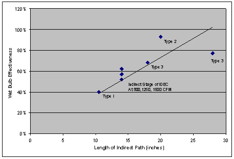 Figure 1. Comparative Performance of Indirect Evaporative Plates