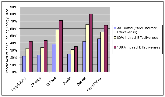 Figure 3. Annual Percentage Energy Savings
