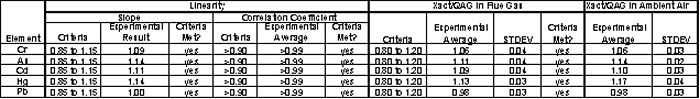 Table 1. Results Summary