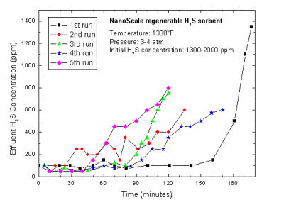 Figure 1. Breakthrough Performance of NanoScale Regenerable H[2]S Sorbent (runs 1-5)