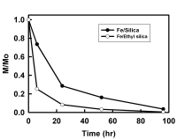 Figure 3. Characteristics of TCE Destruction Using the Composite Nanoparticles