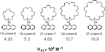Figure 2. Effect of Ring Size on Binding Constant.