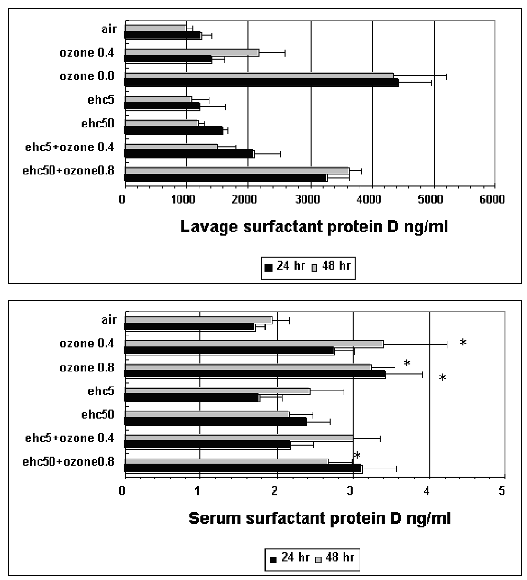 Lavage and Serum SP-D Levels After Exposure to Ozone and Concentrated Ambient Air Particulates.