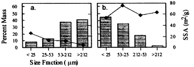 Figure 1. The Amount of Mass and Specific Surface Area Present in Size Fractions of (a) Arkansas River Sediments and (b) NFCC Sediments