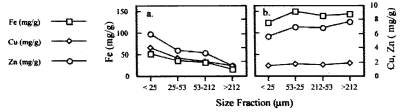 Figure 2. The Concentration of Fe, Cu, and Zn in Size Fractions of (a) Arkansas River Sediments and (b) NFCC Sediments