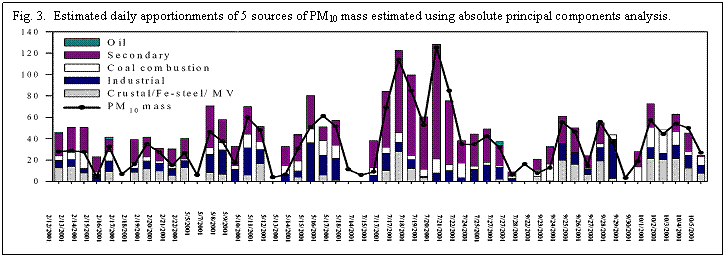 Text Box: Fig. 3. Estimated daily apportionments of 5 sources of PM10 mass estimated using absolute principal components analysis.