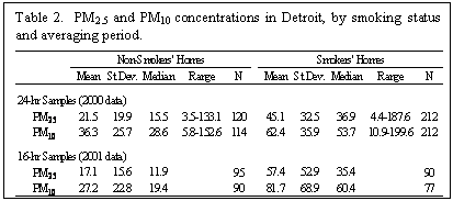 Text Box: Table 2. PM2.5 and PM10 concentrations in Detroit, by smoking status and averaging period.