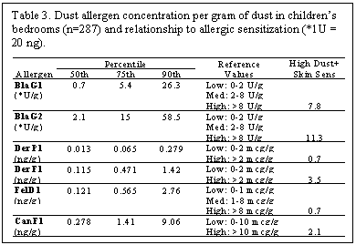 Text Box: Table 3. Dust allergen concentration per gram of dust in children’s bedrooms (n=287) and relationship to allergic sensitization (*1U = 20 ng).