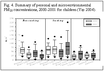 Text Box: Fig. 4. Summary of personal and microenvironmental PM10 concentrations, 2000-2001 for children (Yip 2004).