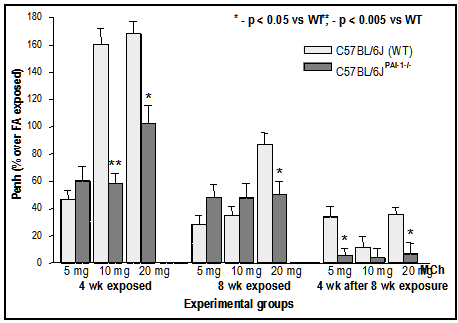 Figure 11. Airway Reactivity to Methacholine