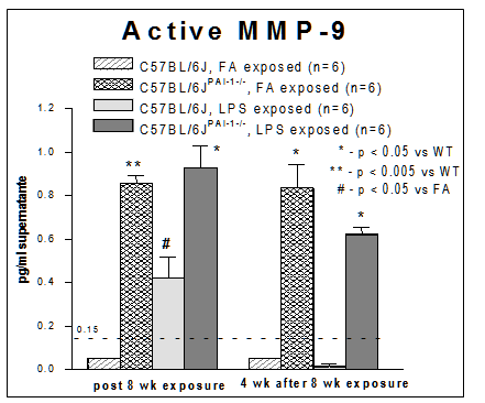 Figure  14. Amount of Active MMP-9 in Lung Tissue Homogenates