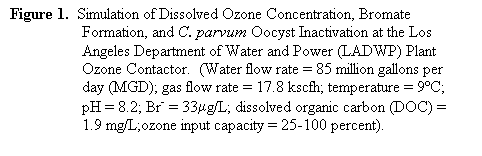 Text Box: Figure 1.  Simulation of Dissolved Ozone Concentration, Bromate Formation, and C. parvum Oocyst Inactivation at the Los Angeles Department of Water and Power (LADWP) Plant Ozone Contactor.  (Water flow rate = 85 million gallons per day (MGD); gas flow rate = 17.8 kscfh; temperature = 9ºC; pH = 8.2; Br- = 33mg/L; dissolved organic carbon (DOC) = 1.9 mg/L;ozone input capacity = 25-100 percent).    