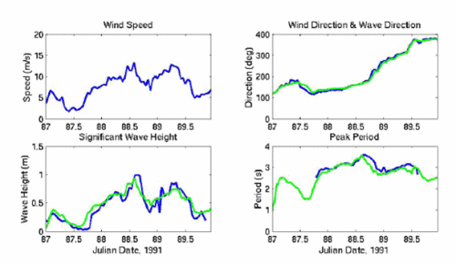 Figure 3. Measured (blue lines) wind speed and direction, measured and computed (green lines) significant wave heights and wave periods, and computed wave directions.